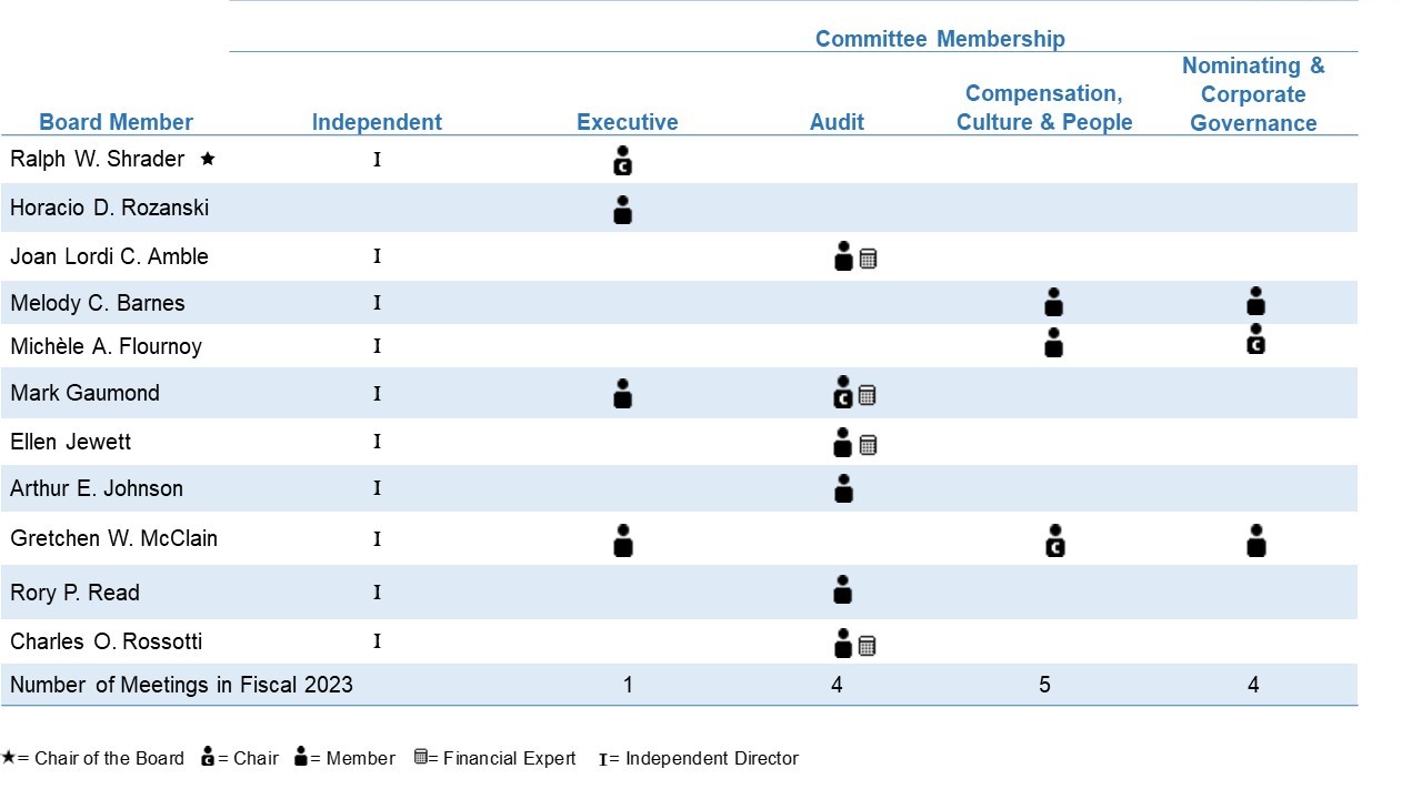 2023 BOD Committee Chart (KT comments) - acc edits Mar23.jpg